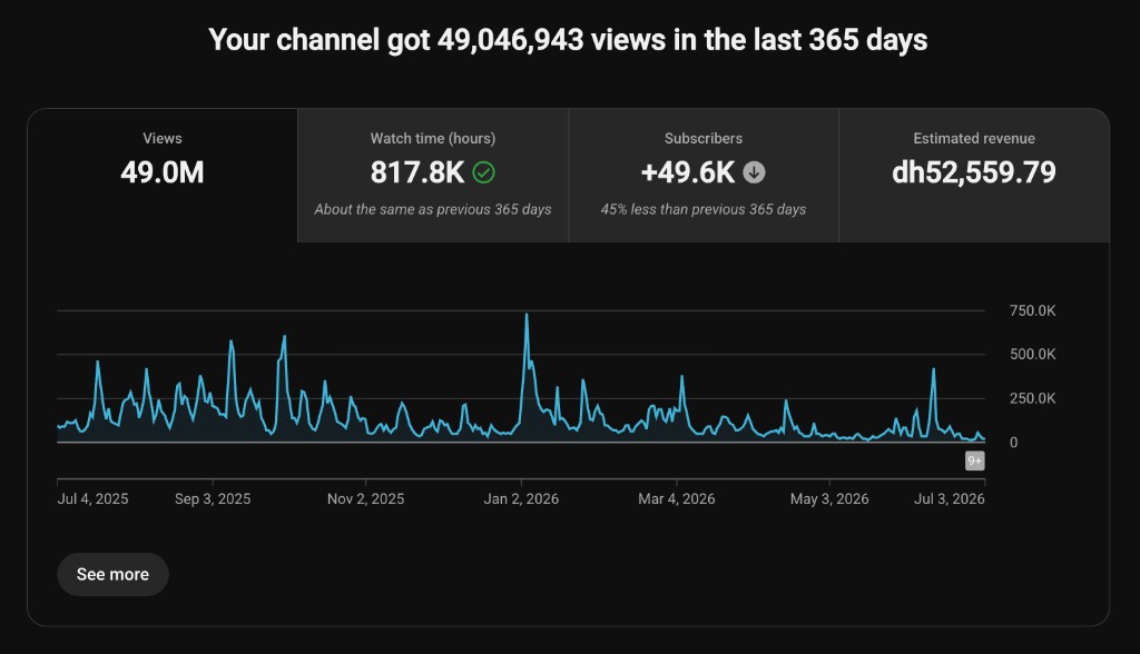 MCG24 — YouTube Studio, 49 046 943 vues sur 365 jours (817,8K heures, +49,6K abonnés)