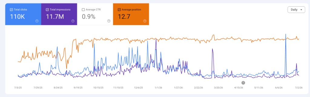 MCG24 — Google Search Console, 12 mois (110K clics, 11,7M impressions, position 12,7)