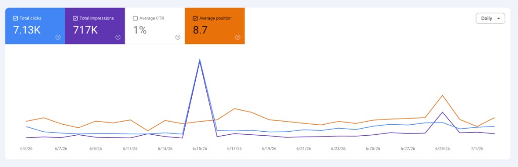 MCG24 — Google Search Console, juin–juillet 2026 (7,13K clics, 717K impressions, position 8,7)