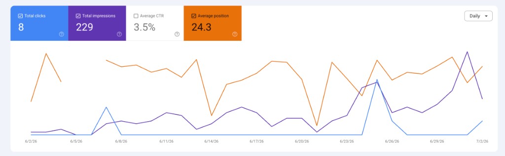 Bouma — Google Search Console, nouveau domaine (8 clics, 229 impressions, position 24,3)