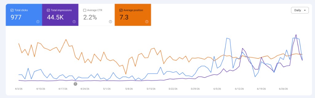 Medina Morocco Magazine — Google Search Console, 3 mois (977 clics, 44,5K impressions, position 7,3)