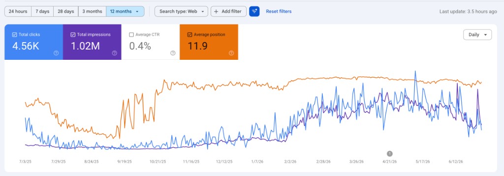 Morocco Classic Tours — Google Search Console, 12 mois (4,56K clics, 1,02M impressions, position 11,9)