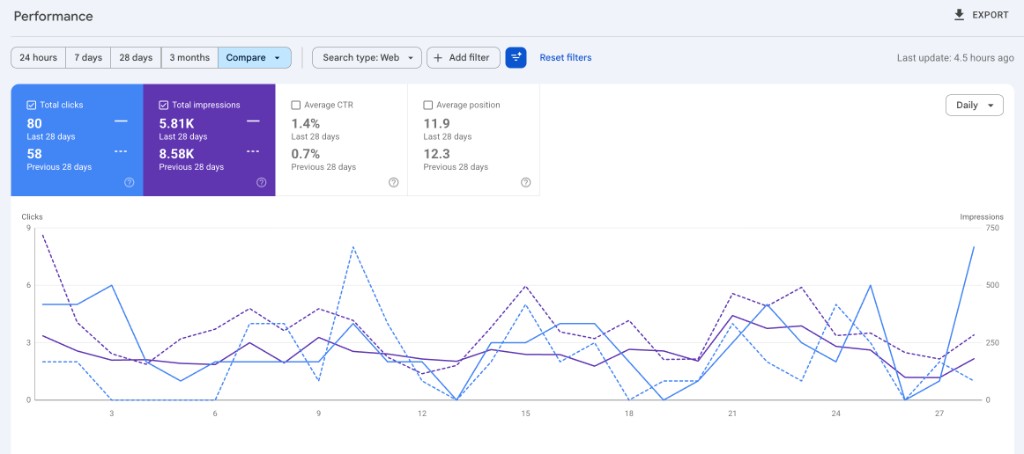 Oddo — Google Search Console, détail des performances SEO (requêtes et pages)