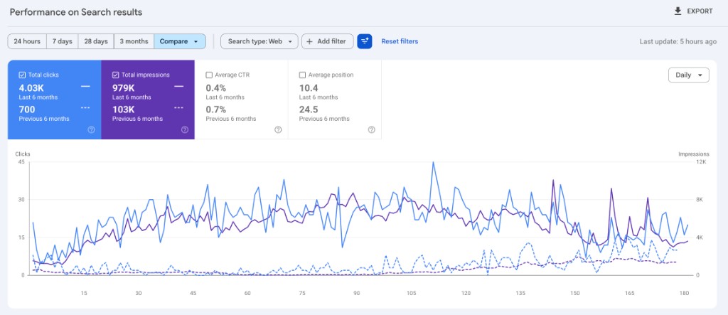 Morocco Classic Tours — Google Search Console, comparaison 6 mois (4,03K clics, 979K impressions, position 10,4)