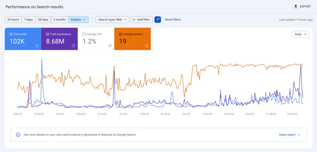 MCG24 — Google Search Console, Mar–Déc 2025 (102K clics, 8,68M impressions, position 19)