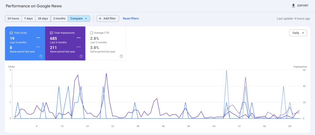 MCG24 — Google News, 3 mois vs YoY (19 clics vs 8, 685 impressions vs 211)