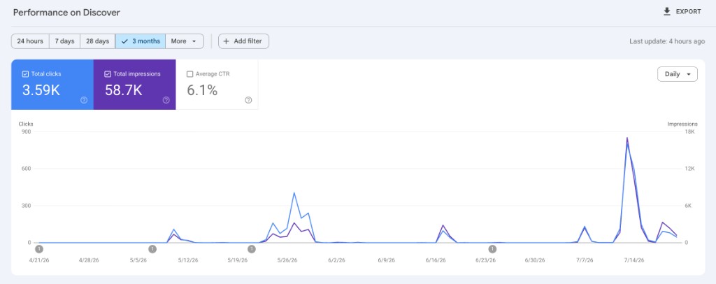 MCG24 — Google Discover, 3 mois (3,59K clics, 58,7K impressions, CTR 6,1 %)