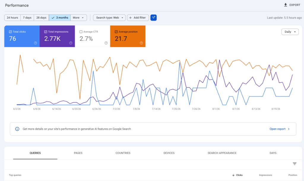Experius — Google Search Console, croissance des impressions et clics organiques (76 clics, 2,77K impressions)