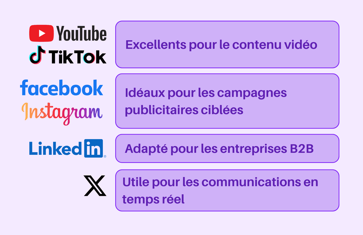 SMM: Les différentes plateformes de médias sociaux et leurs spécificités