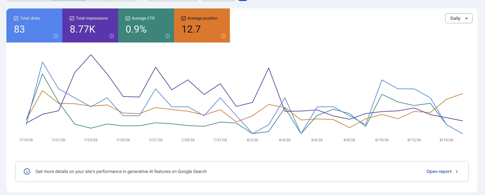 Google Search Console — 83 clics et 8,77K impressions sur 28 jours pour oddo.ma