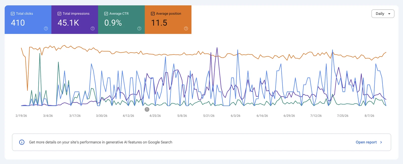 Google Search Console — 410 clics et 45,1K impressions sur 6 mois pour oddo.ma