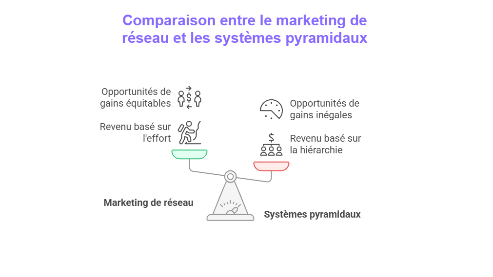 Comparaison entre le marketing de réseau et les systèmes pyramidaux