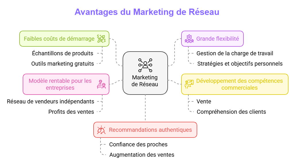 Les avantages du Network Marketing